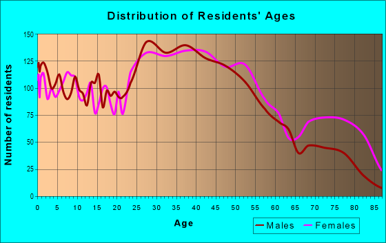 Age and Sex of Residents in Barrett Brothers in Tinley Park, IL
