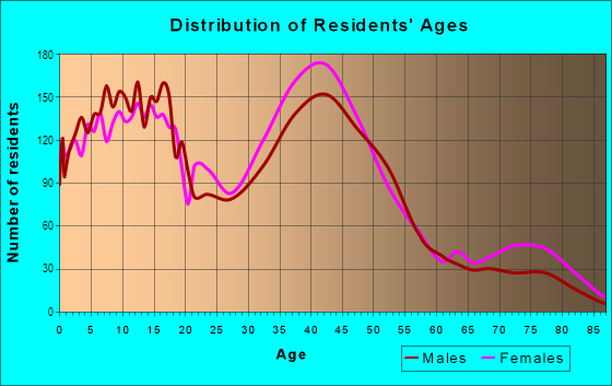 Age and Sex of Residents in Meadow Park in Orland Park, IL