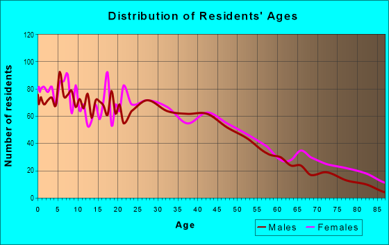 Age and Sex of Residents in North Maywood in Maywood, IL