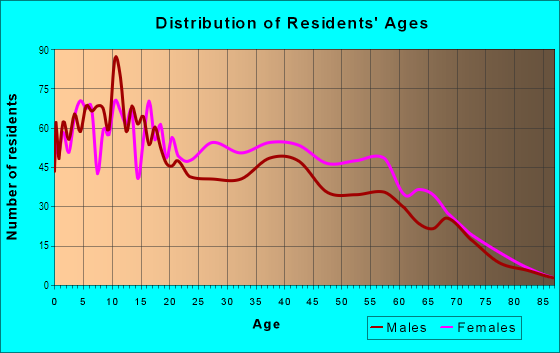 Age and Sex of Residents in Seminary District in Maywood, IL