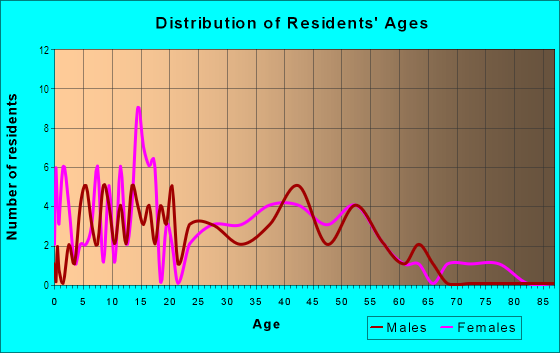Age and Sex of Residents in Pamona in Semmes, AL