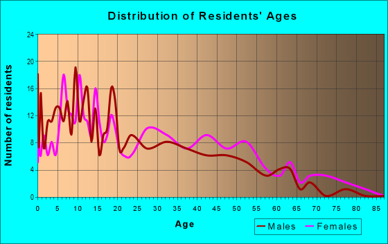 Age and Sex of Residents in Detweiller Marina in Peoria, IL