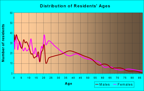 Age and Sex of Residents in Olde Towne North in Peoria, IL