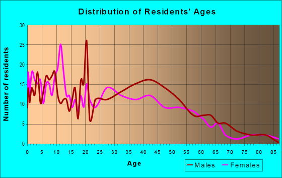 Age and Sex of Residents in Near Northside in Peoria, IL