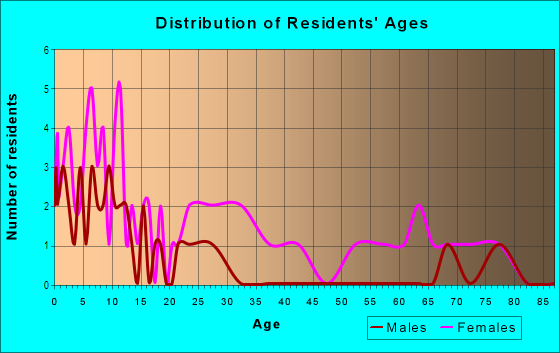 Age and Sex of Residents in Spring Grove in Peoria, IL