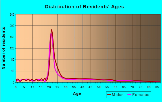 Age and Sex of Residents in Moss Bradley in Peoria, IL