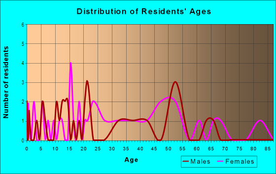 Age and Sex of Residents in Orange Grove in Yuma, AZ