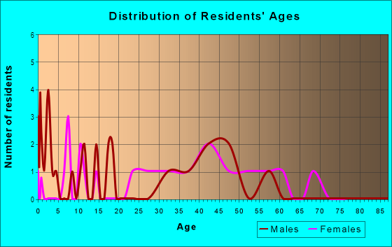 Age and Sex of Residents in Madison Manor in Peoria, IL
