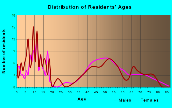 Age and Sex of Residents in Crow Island in Winnetka, IL