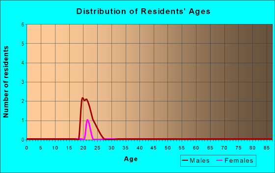 Age and Sex of Residents in Western Avenue Greenway in Peoria, IL