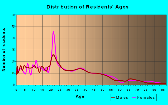 Age and Sex of Residents in Franklin School in Peoria, IL
