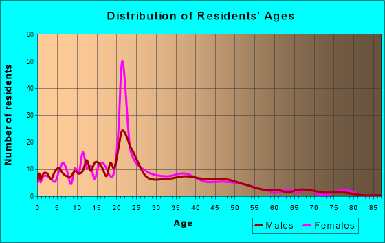 Age and Sex of Residents in University East in Peoria, IL