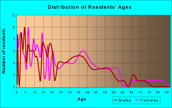 Age and Sex of Residents in Columbia Terrave North in Peoria, IL