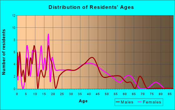 Age and Sex of Residents in Glen Oak Park in Peoria, IL