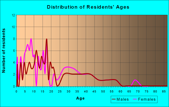 Age and Sex of Residents in East Bluff Serenity in Peoria, IL