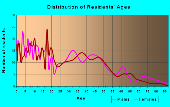 Age and Sex of Residents in Heart of Peoria in Peoria, IL