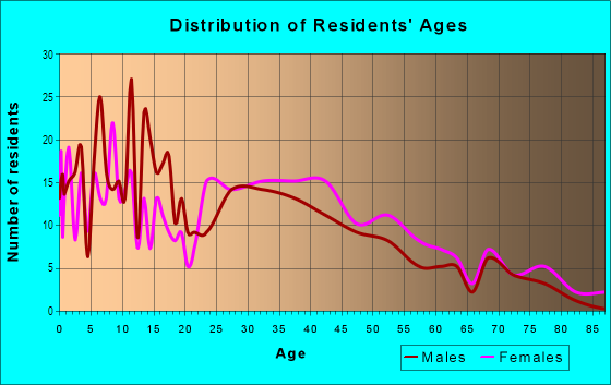 Age and Sex of Residents in Gift Area in Peoria, IL