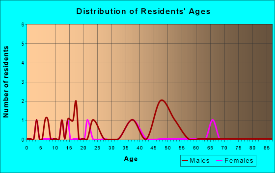 Age and Sex of Residents in Gale Avenue in Peoria, IL