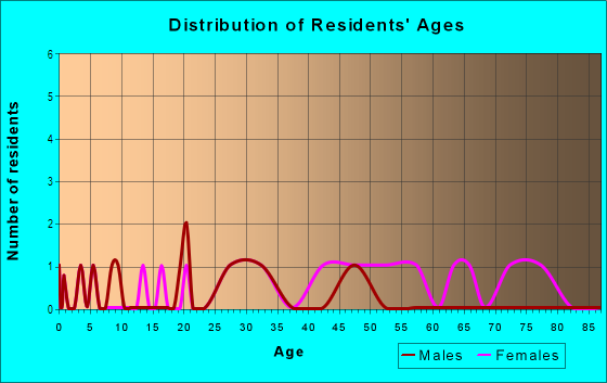 Age and Sex of Residents in Parkview in Peoria, IL