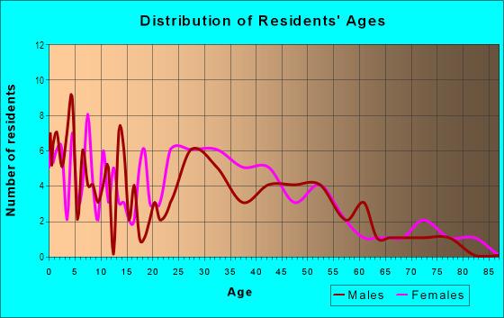 Age and Sex of Residents in West Central in Peoria, IL