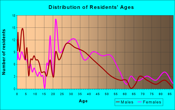 Age and Sex of Residents in Sunset Hills in Peoria, IL