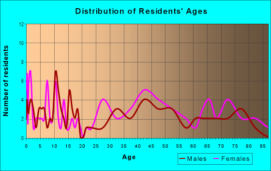 Age and Sex of Residents in Knoll Crest in Peoria, IL