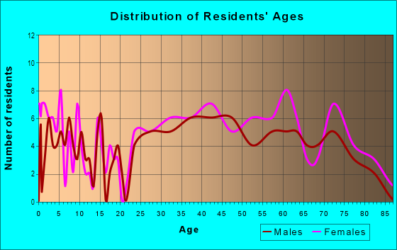 Age and Sex of Residents in North Prospect in Peoria, IL