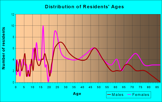 Age and Sex of Residents in Northmoor Knolls in Peoria, IL
