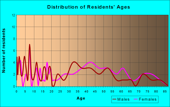 Age and Sex of Residents in Sherwood Forest in Peoria, IL