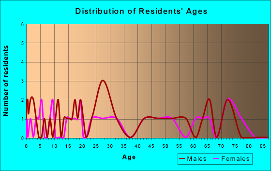 Age and Sex of Residents in Joeanne Manor in Peoria, IL