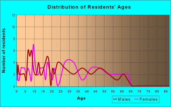 Age and Sex of Residents in Vinton Highlands in Peoria, IL
