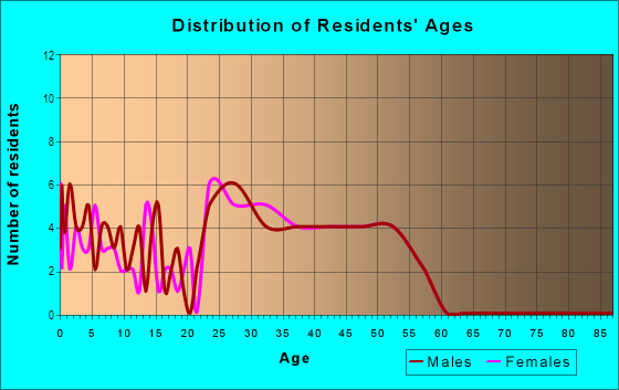 Age and Sex of Residents in Charter Oak Village in Peoria, IL