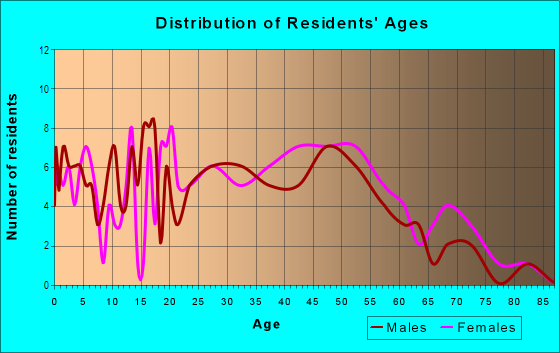 Age and Sex of Residents in Hawthorne Hills in Peoria, IL