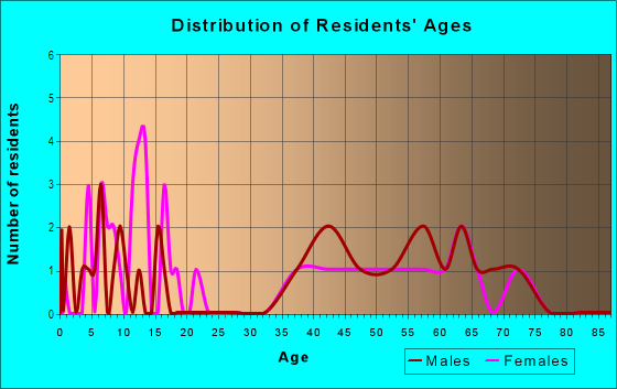 Age and Sex of Residents in Kellar Heights in Peoria, IL