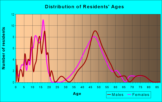 Age and Sex of Residents in Hawley Hills in Peoria, IL