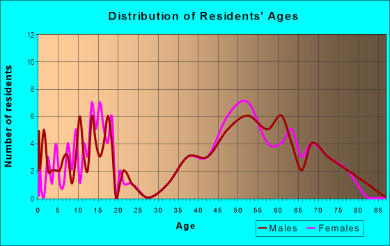 Age and Sex of Residents in Edgewild in Peoria, IL