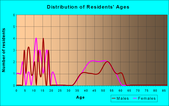 Age and Sex of Residents in Deerbrook in Peoria, IL