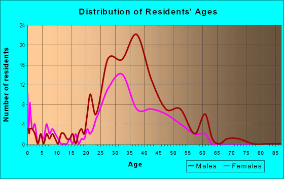 Age and Sex of Residents in Greektown in Chicago, IL
