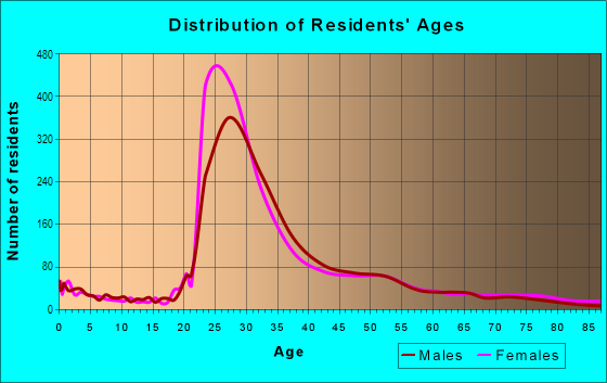 Age and Sex of Residents in Lakeview East in Chicago, IL