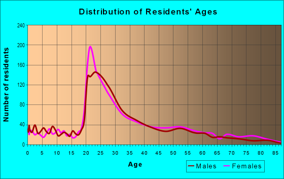 Age and Sex of Residents in Little Italy in Chicago, IL