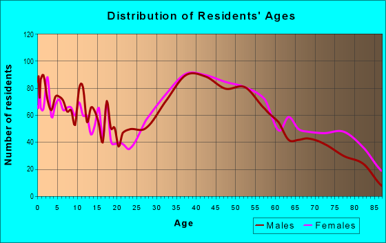 Age and Sex of Residents in Sauganash in Chicago, IL