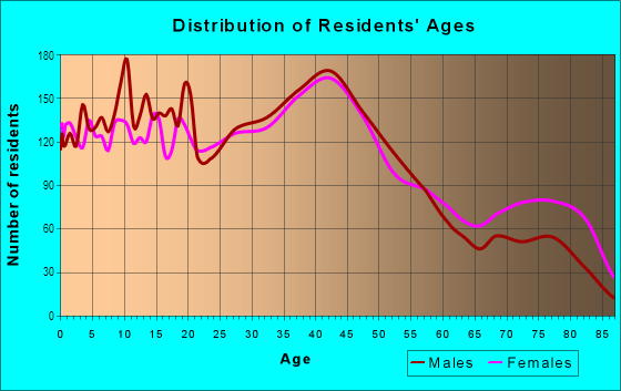Age and Sex of Residents in Mount Greenwood in Chicago, IL