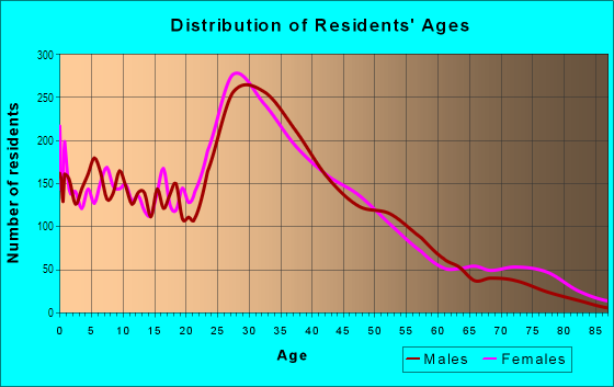 Age and Sex of Residents in Near West Side in Chicago, IL