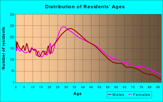 Age and Sex of Residents in Lincoln Square in Chicago, IL