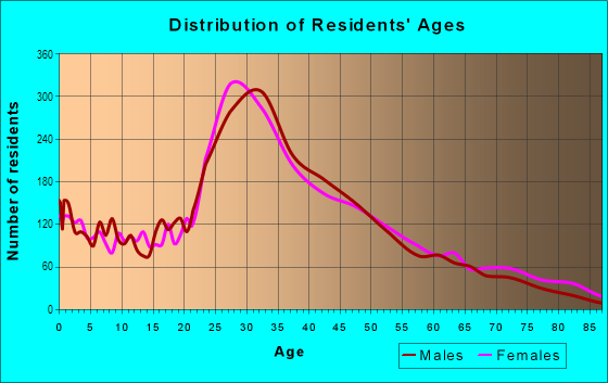 Age and Sex of Residents in Ravenswood in Chicago, IL