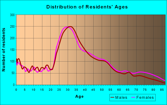 Age and Sex of Residents in North Center in Chicago, IL