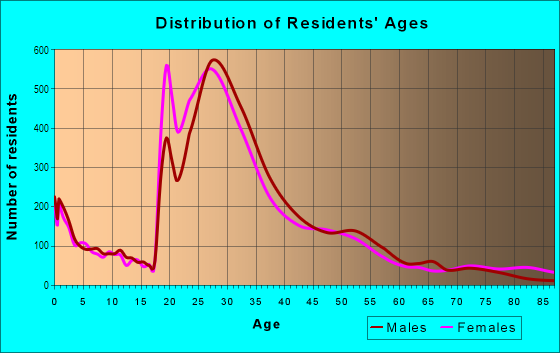 Age and Sex of Residents in Depaul in Chicago, IL