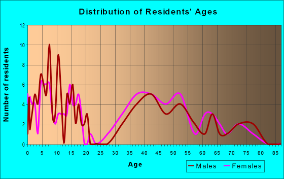 Age and Sex of Residents in Kings Terrace in Naperville, IL