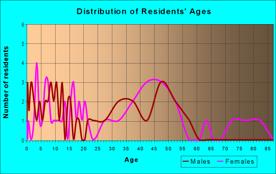 Age and Sex of Residents in Fontenaix in Naperville, IL
