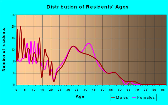 Age and Sex of Residents in Spring Hill in Naperville, IL